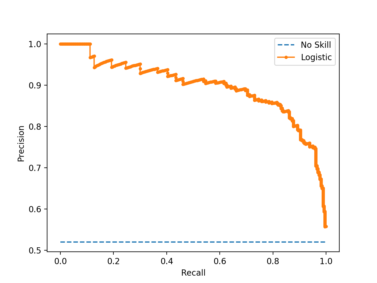 Precision-Recall-Plot-for-a-No-Skill-Classifier-and-a-Logistic-Regression-Model4.png